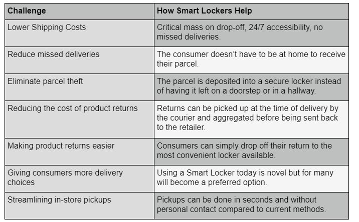 Chart of the challenges smart lockers solve