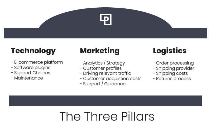 Graphic of the three pillars of marketing